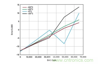 如何成功校準開環DAC信號鏈？
