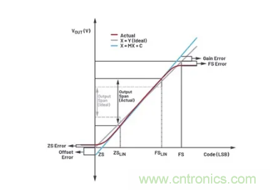 如何成功校準開環DAC信號鏈？