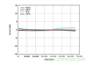 如何成功校準開環DAC信號鏈？