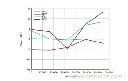 如何成功校準開環DAC信號鏈？