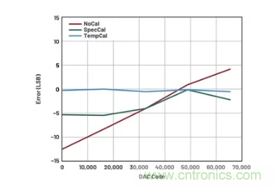 如何成功校準開環DAC信號鏈？