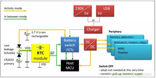利用EPSON的RTC實時時鍾模塊+Panasonic電池實現係統級的低功耗