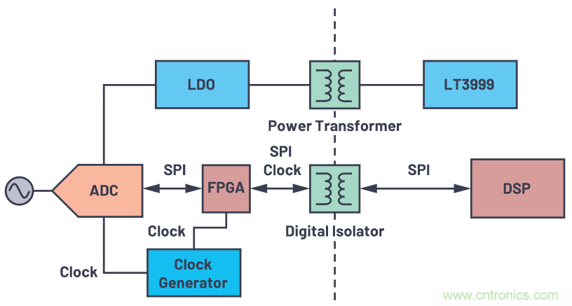 如何為ADC增加隔離而不損害其性能？