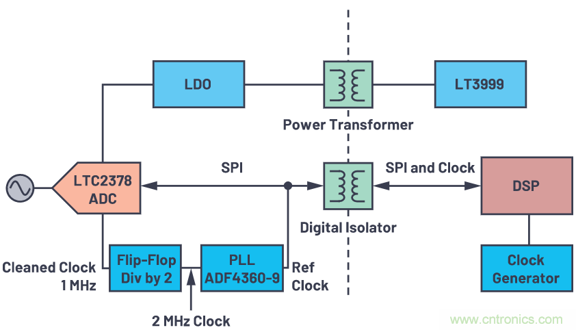 如何為ADC增加隔離而不損害其性能？