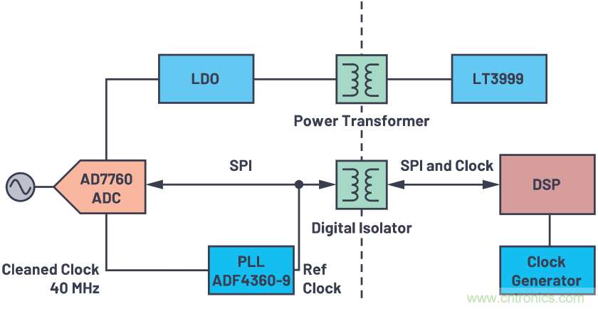 如何為ADC增加隔離而不損害其性能？