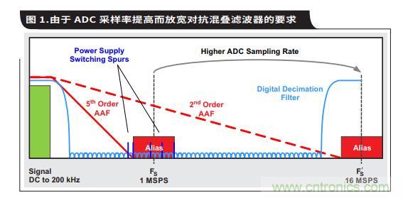 如何通過具有內部數字濾波器的高速ADC簡化AFE濾波