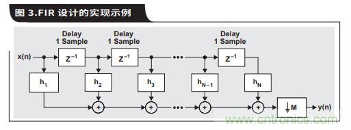 如何通過具有內部數字濾波器的高速ADC簡化AFE濾波