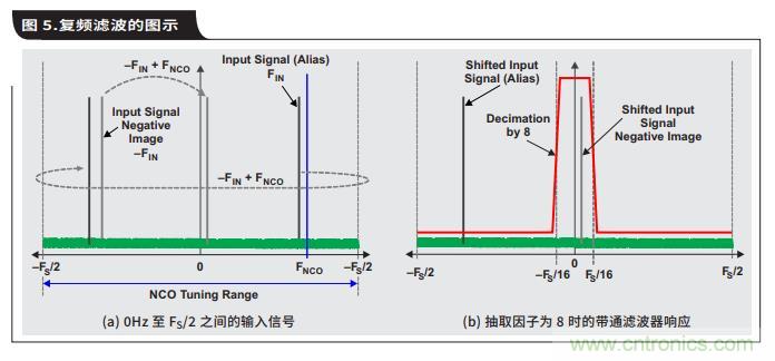 如何通過具有內部數字濾波器的高速ADC簡化AFE濾波