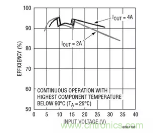 具有高效率和低 EMI並可調節高功率電壓和電流的降壓-升壓型控製器