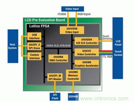 如何使用 FPGA 的嵌入式顯示控製應用