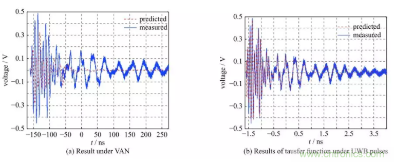 超寬帶脈衝環境下射頻濾波器非線性響應分析