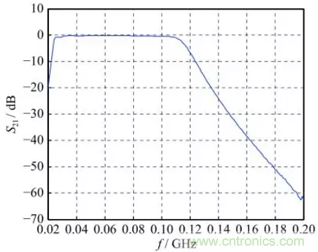 超寬帶脈衝環境下射頻濾波器非線性響應分析