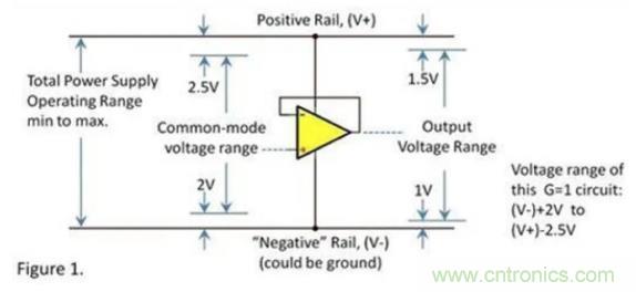 運放的輸入和輸出電壓範圍究竟有多大？