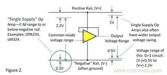 運放的輸入和輸出電壓範圍究竟有多大？