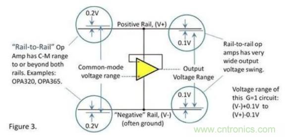運放的輸入和輸出電壓範圍究竟有多大？
