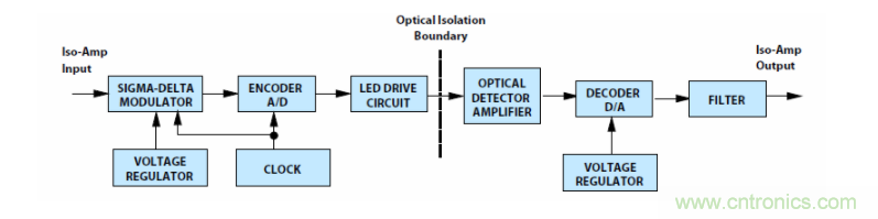 如何使用密封隔離放大器進行設計？