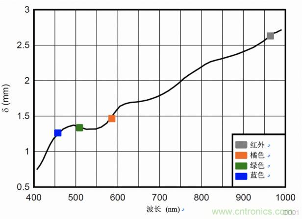 多波長光學測量，實現傳統的SpO2測量無法實現的功能