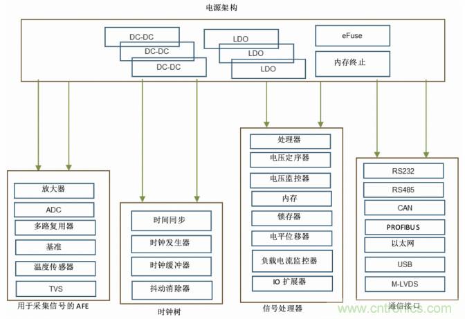 使用DC/DC電源模塊增強電網保護，控製和監控設備的DAQ性能