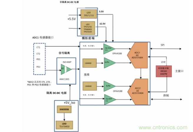 使用24位delta-sigma ADC來覆蓋寬模擬輸入測量，以實現電網保護和控製