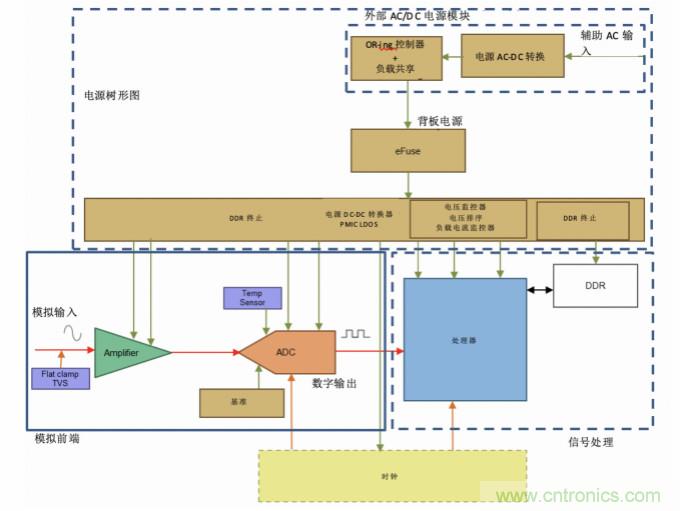 使用24位delta-sigma ADC來覆蓋寬模擬輸入測量，以實現電網保護和控製