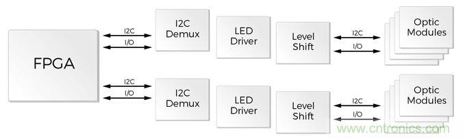 控製信道聚合有助於網絡采用光纖接口