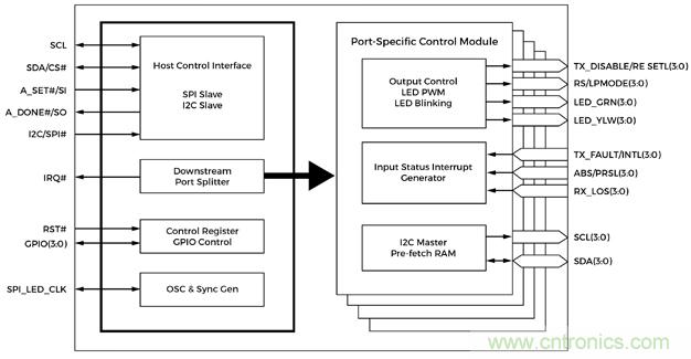 控製信道聚合有助於網絡采用光纖接口