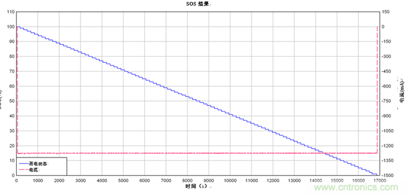 為電動自行車和電動摩托車提供續航時間更長的13S、48V鋰離子電池組