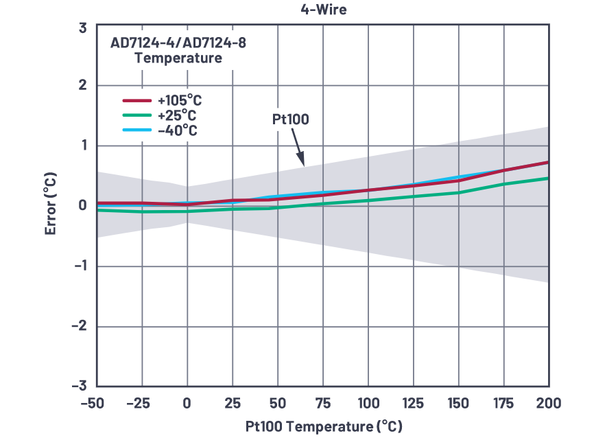 如何選擇並設計最佳RTD溫度檢測係統