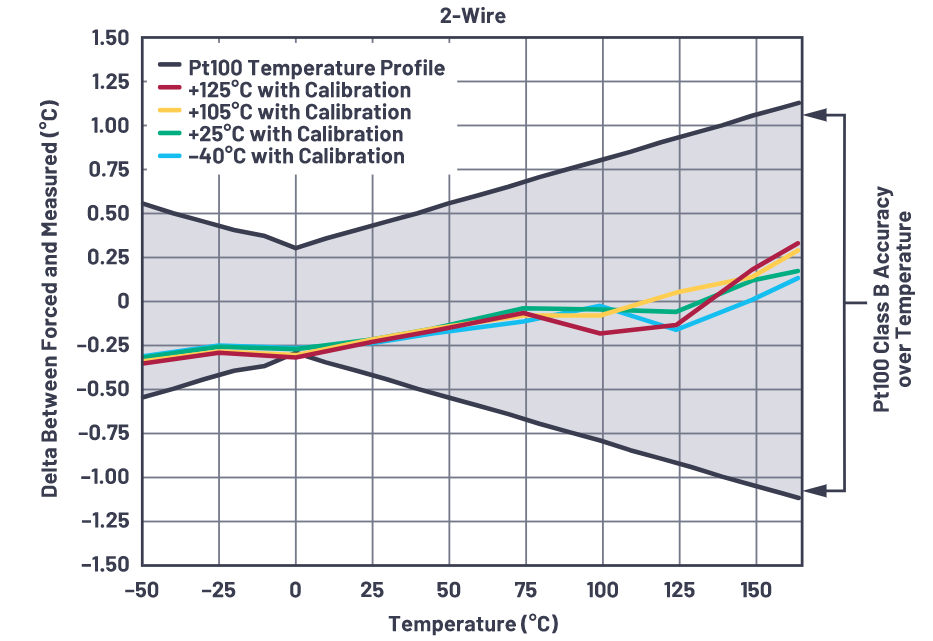 如何選擇並設計最佳RTD溫度檢測係統
