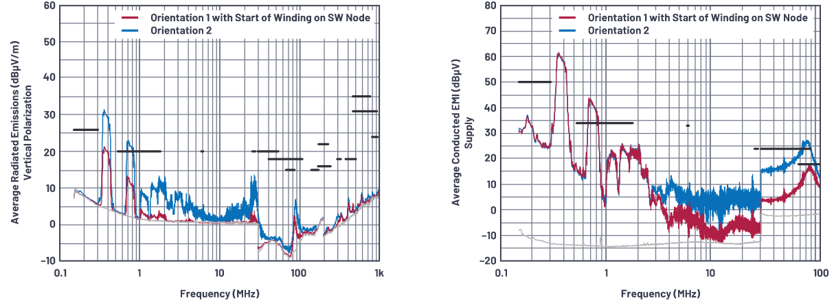 SMPS電感的安裝方向會影響輻射嗎？