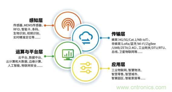 1000+IoT企業業績高速增長，他們都做了同一件事！