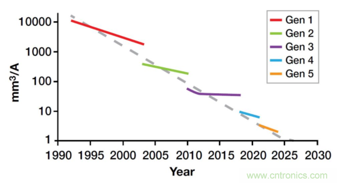 如何提高 PoL 功率密度的技術？