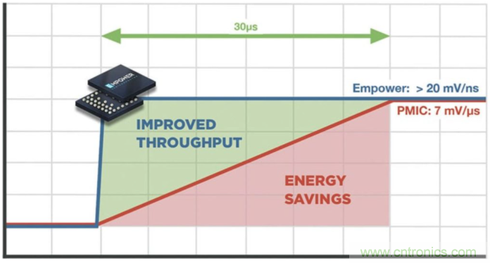 如何提高 PoL 功率密度的技術？