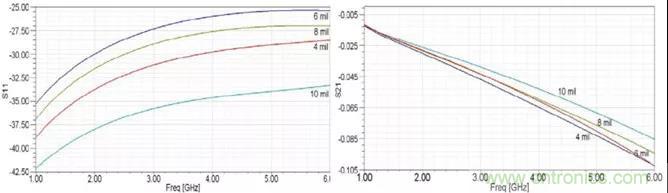 高速信號添加回流地過孔，到底有沒有用？