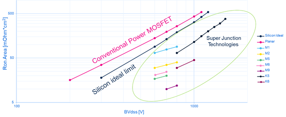 矽晶體管創新還有可能嗎？意法半導體超結MDmesh案例研究