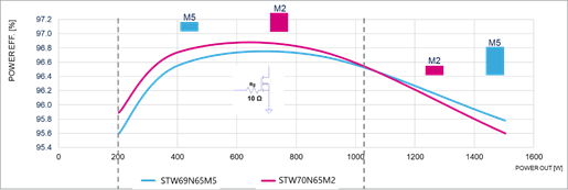 矽晶體管創新還有可能嗎？意法半導體超結MDmesh案例研究