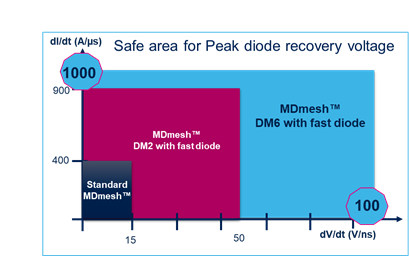 矽晶體管創新還有可能嗎？意法半導體超結MDmesh案例研究