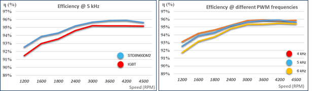 矽晶體管創新還有可能嗎？意法半導體超結MDmesh案例研究
