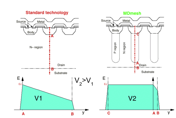 矽晶體管創新還有可能嗎？意法半導體超結MDmesh案例研究