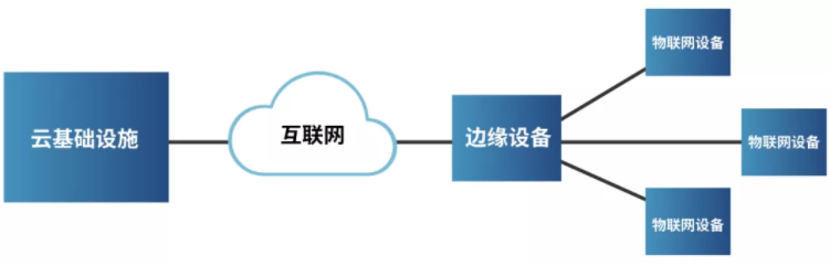 不安全世界裏的邊緣安全性
