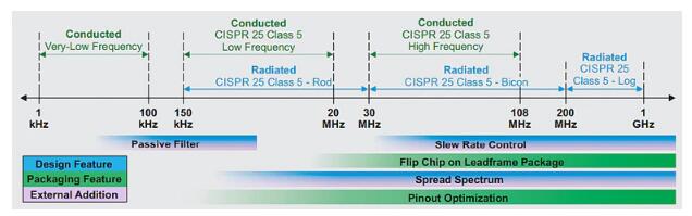 汽車電子係統中的電磁幹擾緩解技術如何部署？