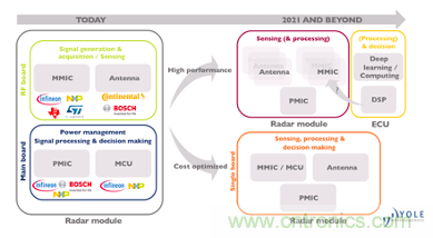 4D成像雷達軟硬兼施，性能變本加厲
