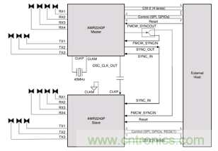 4D成像雷達軟硬兼施，性能變本加厲