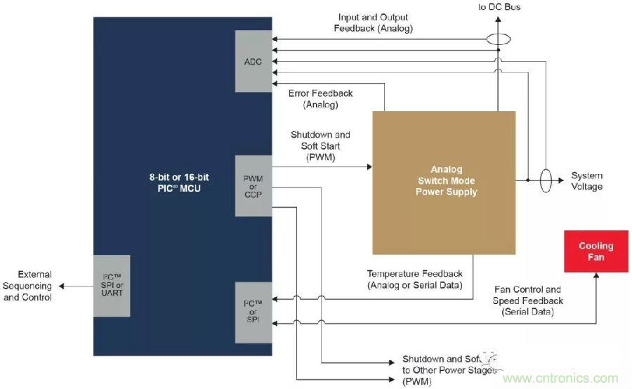 如何實現模擬電源的數字管理？