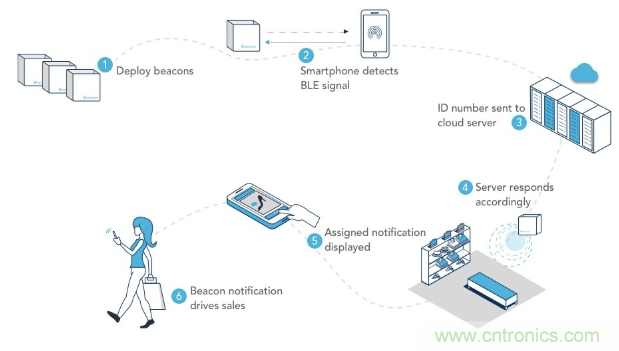 用於智能標簽的運動感知薄型低功耗藍牙信標解決方案
