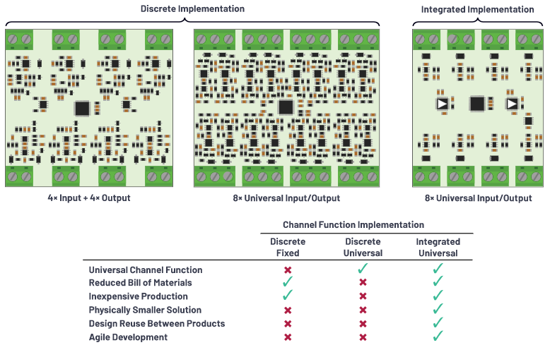 克服分立設計的缺點，這款產品為樓宇自動化控製器創造價值