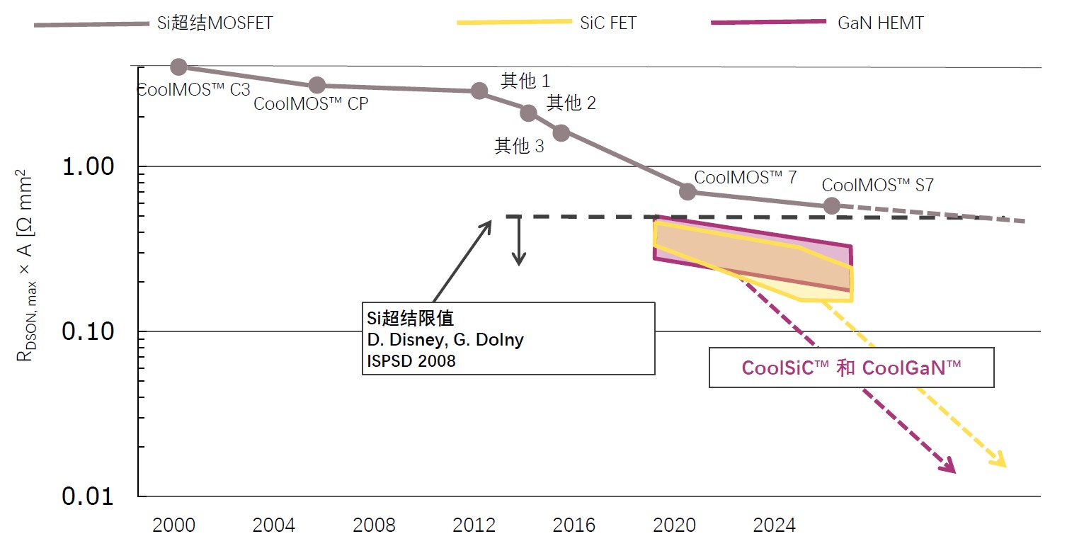 快充僅是第三代半導體應用&ldquo;磨刀石&rdquo;，落地這一領域可每年省電40億度