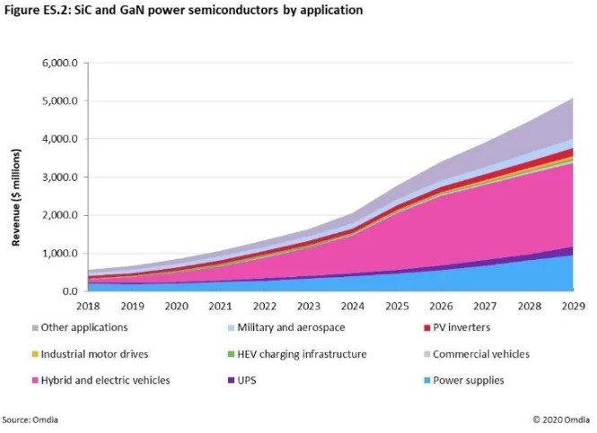 快充僅是第三代半導體應用&ldquo;磨刀石&rdquo;，落地這一領域可每年省電40億度