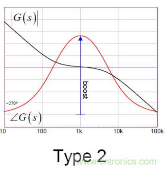 控製環路設計&mdash;&mdash;反激篇