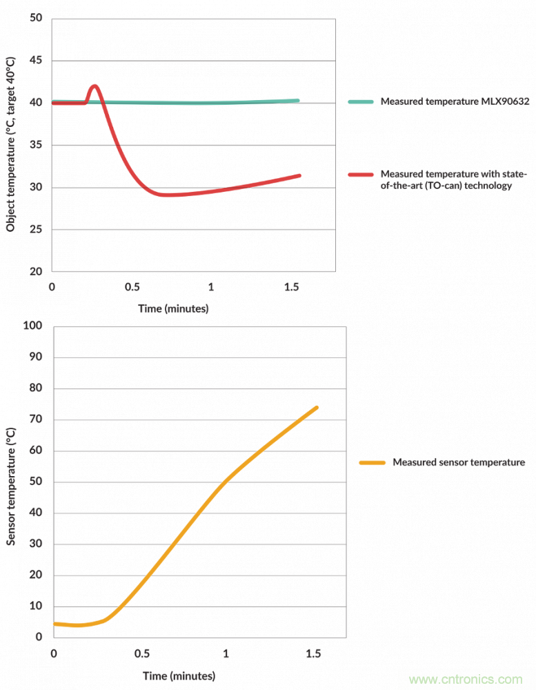 如何智能消除非接觸式溫度測量中熱擾動？